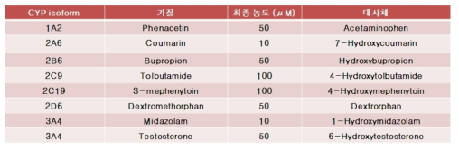 CYP inhibition assay의 기질과 대사체