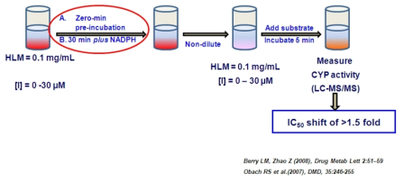 metabolism-dependent CYP inhibitiom assay non-dilution 실험 방법