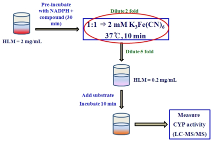 eversibility of quasi-irreversible과 irreversible inhibition 실험 방법>