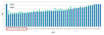 pH in fermented Galgeun tang with lactic acid bacteria at 37℃ for 24h and 48h.