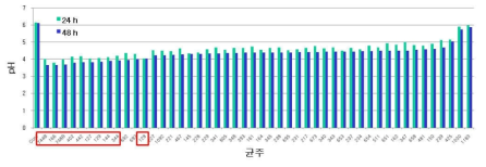 pH in fermented Bangpungtongsung-san with lactic acid bacteria at 37℃ for 24h and 48h.