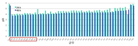 pH in fermented yukmijihwang tang with lactic acid bacteria at 37℃ for 24h and 48h.