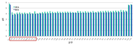 pH in fermented Ojeok-san with lactic acid bacteria at 37℃ for 24h and 48h.