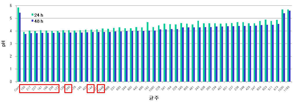 pH in fermented Samul Tang with lactic acid bacteria at 37℃ for 24h and 48h.