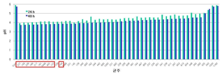 pH in fermented Ssanghwa Tang with lactic acid bacteria at 37℃ for 24h and 48h.