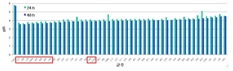 pH in fermented GB with lactic acid bacteria at 37℃ for 24 h and 48 h.