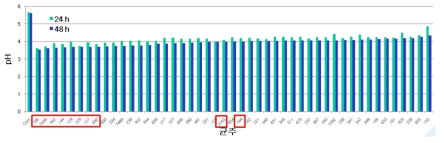 pH in fermented SJ with lactic acid bacteria at 37℃ for 24 h and 48 h.