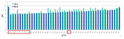 pH in fermented HR with lactic acid bacteria at 37℃ for 24 h and 48 h.