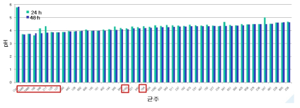 pH in fermented IS with lactic acid bacteria at 37℃ for 24 h and 48 h.