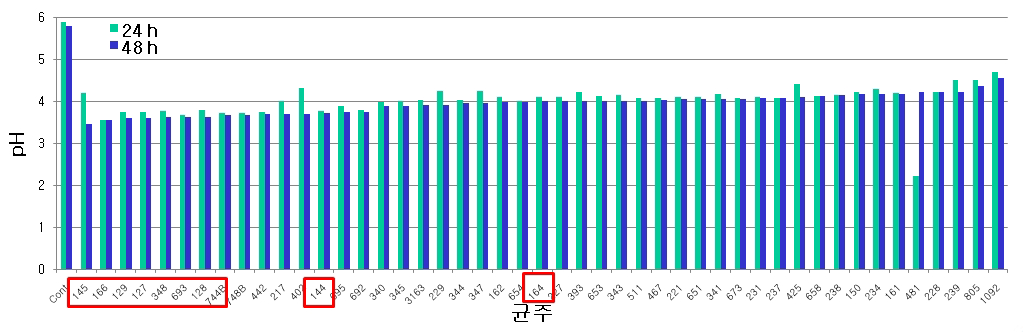 pH in fermented OY with lactic acid bacteria at 37℃ for 24 h and 48 h.