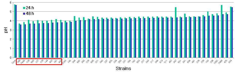 pH in fermented OIS with lactic acid bacteria at 37℃ for 24 h and 48 h.