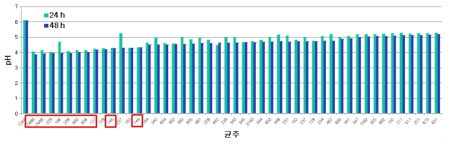 pH in fermented LJ with lactic acid bacteria at 37℃ for 24 h and 48 h.