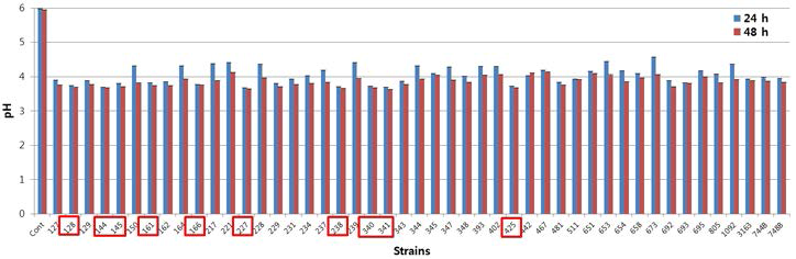 pH in fermented OL with lactic acid bacteria at 37℃ for 24 h and 48 h.