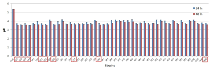 pH in fermented BB with lactic acid bacteria at 37℃ for 24 h and 48 h.