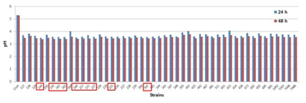 pH in fermented LG with lactic acid bacteria at 37℃ for 24 h and 48 h.