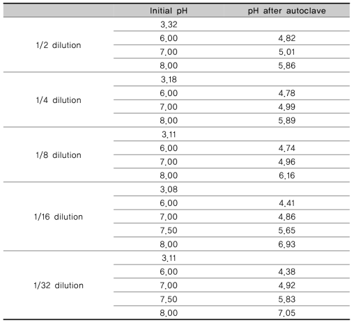 pH change of OB depending on dilution rate after autoclave