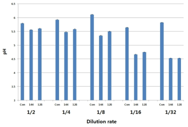 pH in fermented OB with lactic acid bacteria at 37℃ for 24 h and 48 h.