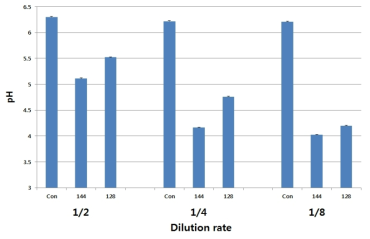 pH in fermented PG with lactic acid bacteria at 37℃ for 24 h and 48 h.