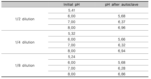 pH change of PG depending on dilution rate after autoclave