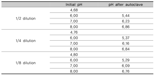 pH change of H depending on dilution rate after autoclave