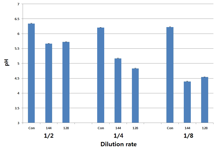 pH in fermented H with lactic acid bacteria at 37℃ for 24 h and 48 h.