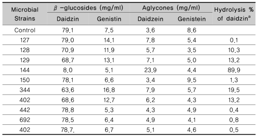 Hydrolysis (%) of daidzin in Galgeun Tang fermented with lactic aicd bacteria at 37℃ for 48 h (unit: mg/ml).