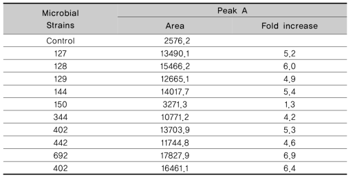 Increasing rate of peak A in Galgeun Tang fermented with lactic aicd bacteria at 37℃ for 48 h