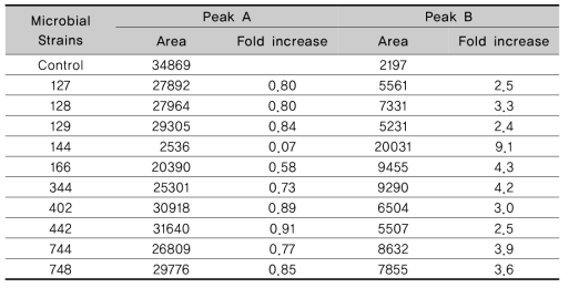 Increasing rate of peak A and B in Bangpungtongsung san fermented with lactic aicd bacteria at 37℃ for 48 h