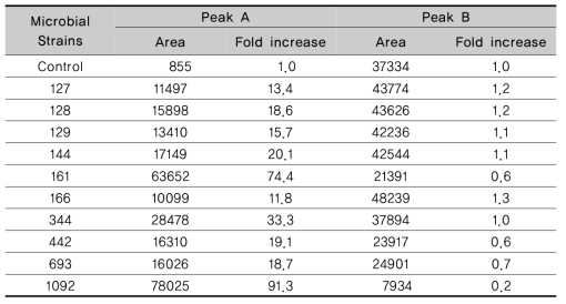 Increasing rate of peak A and B in Yukmijihwang tang fermented with lactic aicd bacteria at 37℃ for 48 h