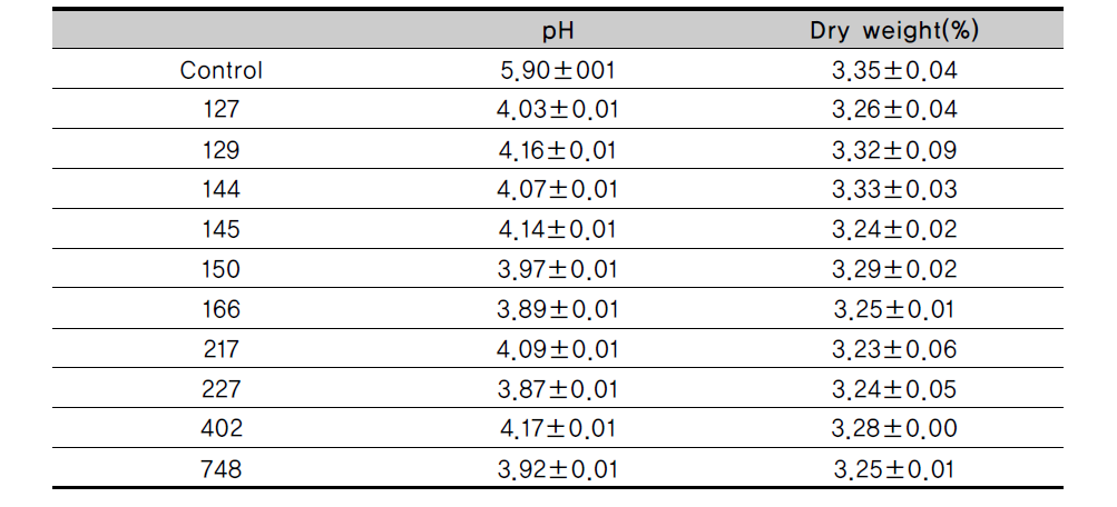 pH and dry weight in Ojeok-san fermented with lactic acid bacteria at 37℃ for 48 h