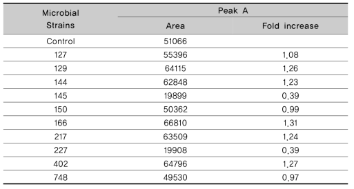 Increasing rate of peak A Ojeok-san fermented with lactic aicd bacteria at 37℃ for 48h