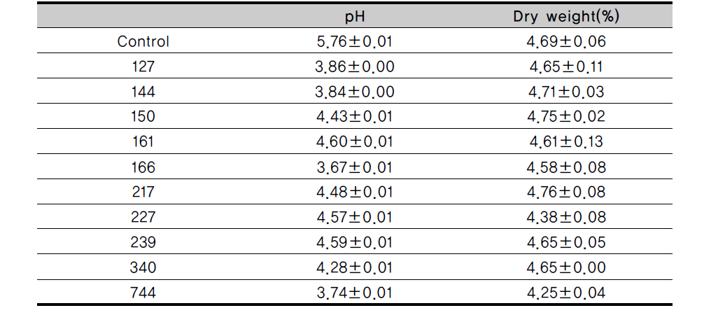 pH and dry weight in Samul tang fermented with lactic acid bacteria at 37℃ for 48h