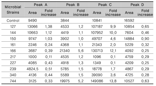 Increasing rate of peak A, B, C and D in Samul tang fermented with lactic aicd bacteria at 37℃ for 48h