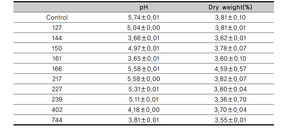 pH and dry weight in Ssanghwa tang fermented with lactic acid bacteria at 37℃ for 48h