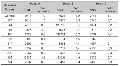 Increasing rate of peak A, B, and C in Ssanghwa tang fermented with lactic aicd bacteria at 37℃ for 48h