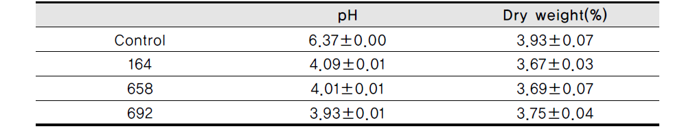 pH and dry weight in Ssanghwa tang fermented with lactic acid bacteria at 37℃ for 48h