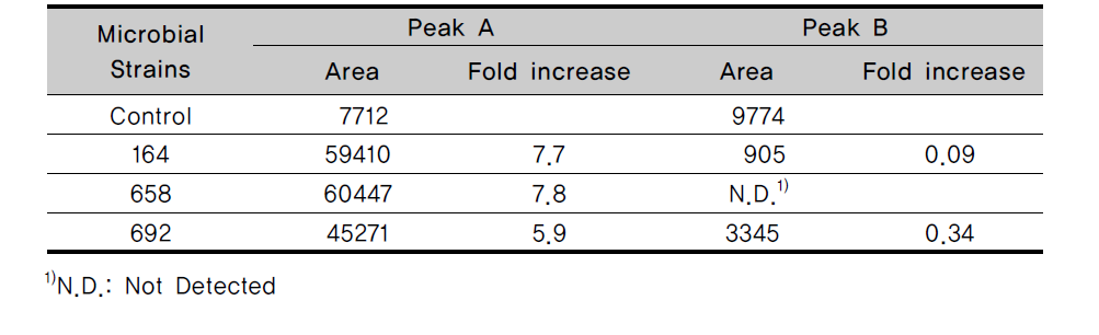 Increasing rate of peak A and B in Ssanghwa tang fermented with lactic aicd bacteria at 37℃ for 48h