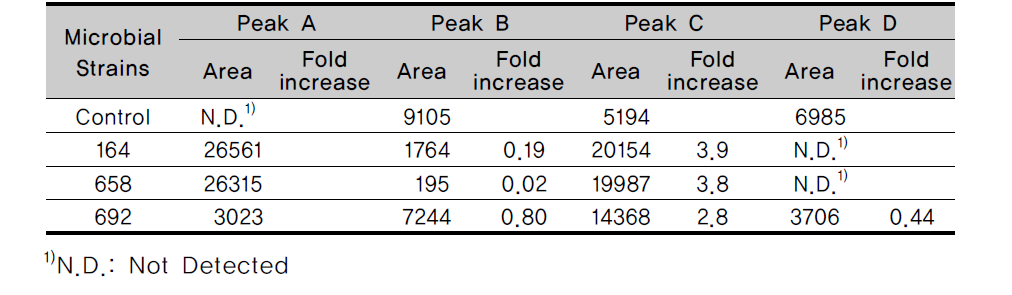 Increasing rate of peak A, B, C and D in Ssanghwa tang fermented with lactic aicd bacteria at 37℃ for 48h