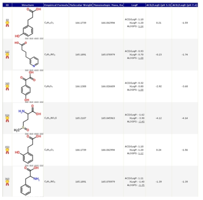 retrieved candidate materials (molecular weight: 166.0849±1) by chemspider database search.