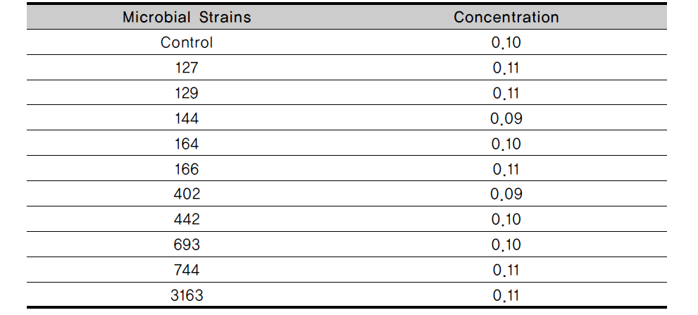 Concentration of glycyrrhizin in GB fermented with lactic aicd bacteria at 37℃ for 48h