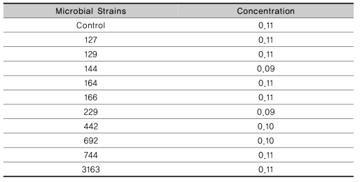 Concentration of glycyrrhizin in SJ fermented with lactic acid bacteria at 37℃ for 48 h