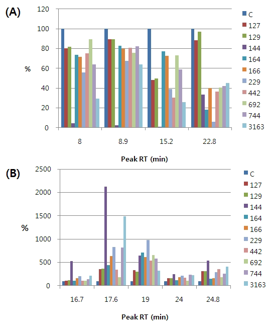 (A) decreased peaks and (B) Increased peaks in SJ fermented with lactic acid bacteria at 37℃ for 48h