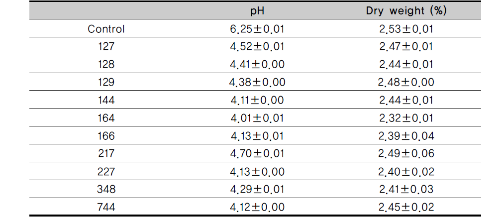 pH and dry weight in HR fermented with lactic acid bacteria at 37℃ for 48h