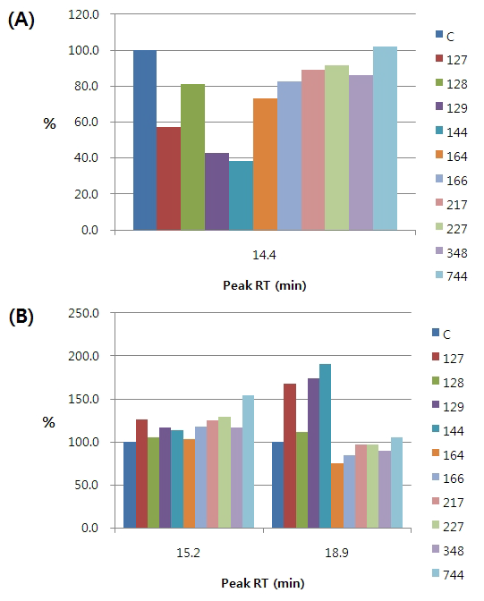 (A) decreased peaks and (B) Increased peaks in HR fermented with lactic acid bacteria at 37℃ for 48h