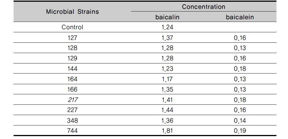 Concentration of baicalin and baicalein in HR fermented with lactic acid bacteria at 37℃ for 48h