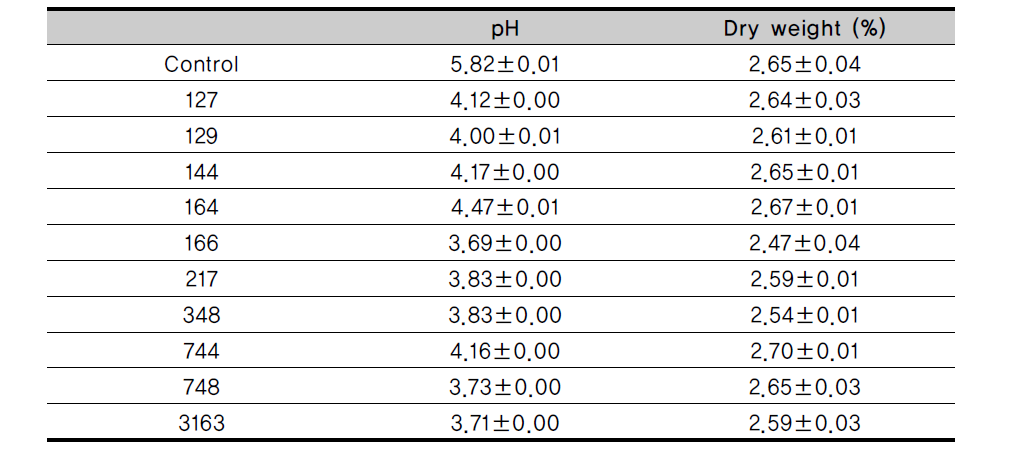 pH and dry weight in IS fermented with lactic acid bacteria at 37℃ for 48h