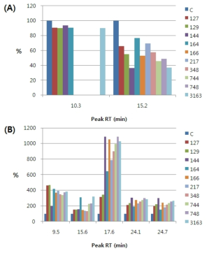 (A) decreased peaks and (B) Increased peaks in IS fermented with lactic acid bacteria at 37℃ for 48 h