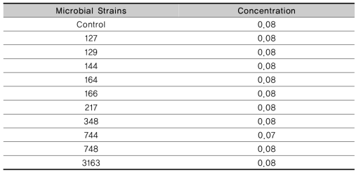 Concentration of glycyrrhizin in IS fermented with lactic acid bacteria at 37℃ for 48h