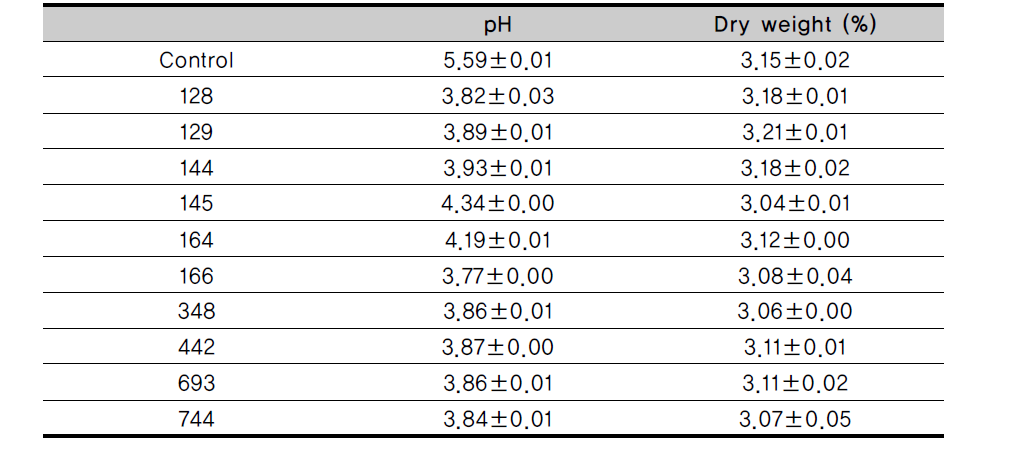 pH and dry weight in OY fermented with lactic acid bacteria at 37℃ for 48h