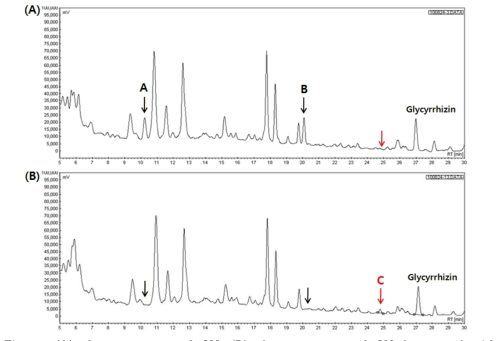 (A) chromatogram of OY, (B) chromatogram of OY fermented with lactic acid bacteria (KFRI 744 B. breve).